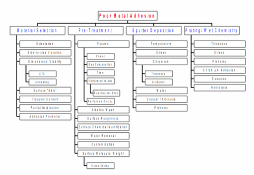 Root cause analysis fault tree used to identify cause of poor metal adhesion.
