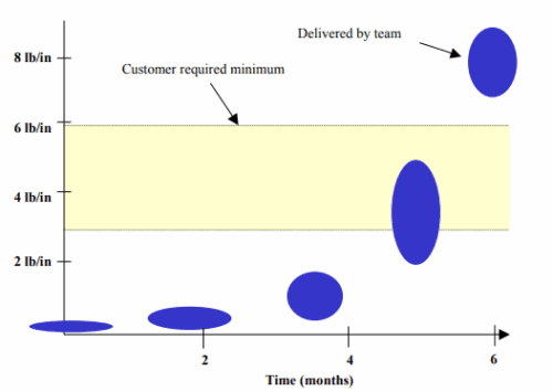 Progress in optimizing surface chemistry improvements and metal/ substrate adhesion (peel strengths).
