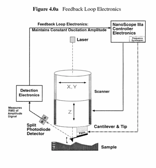 Feedback Loop Electronics